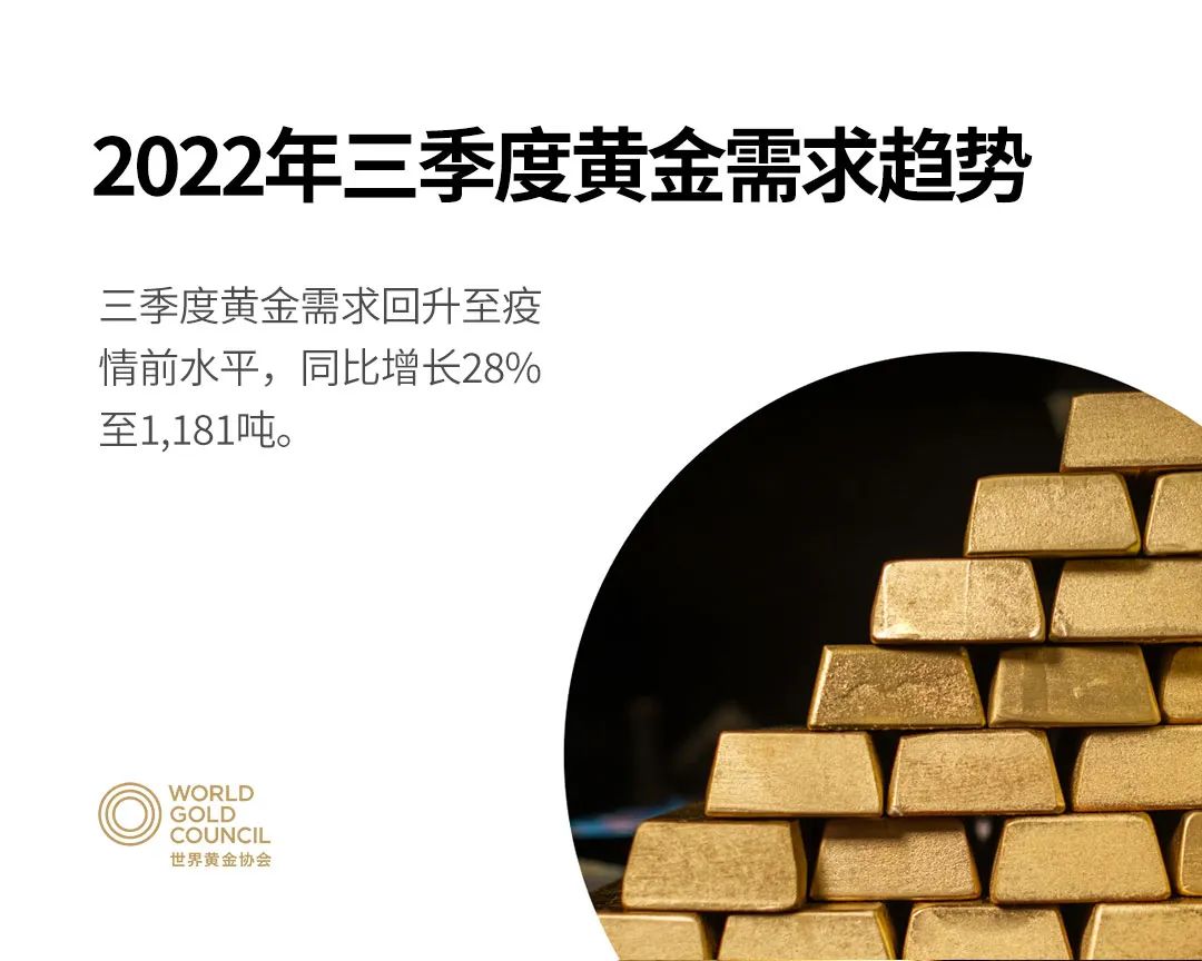 2022年三季度全球黄金需求强势回升至疫情前水平